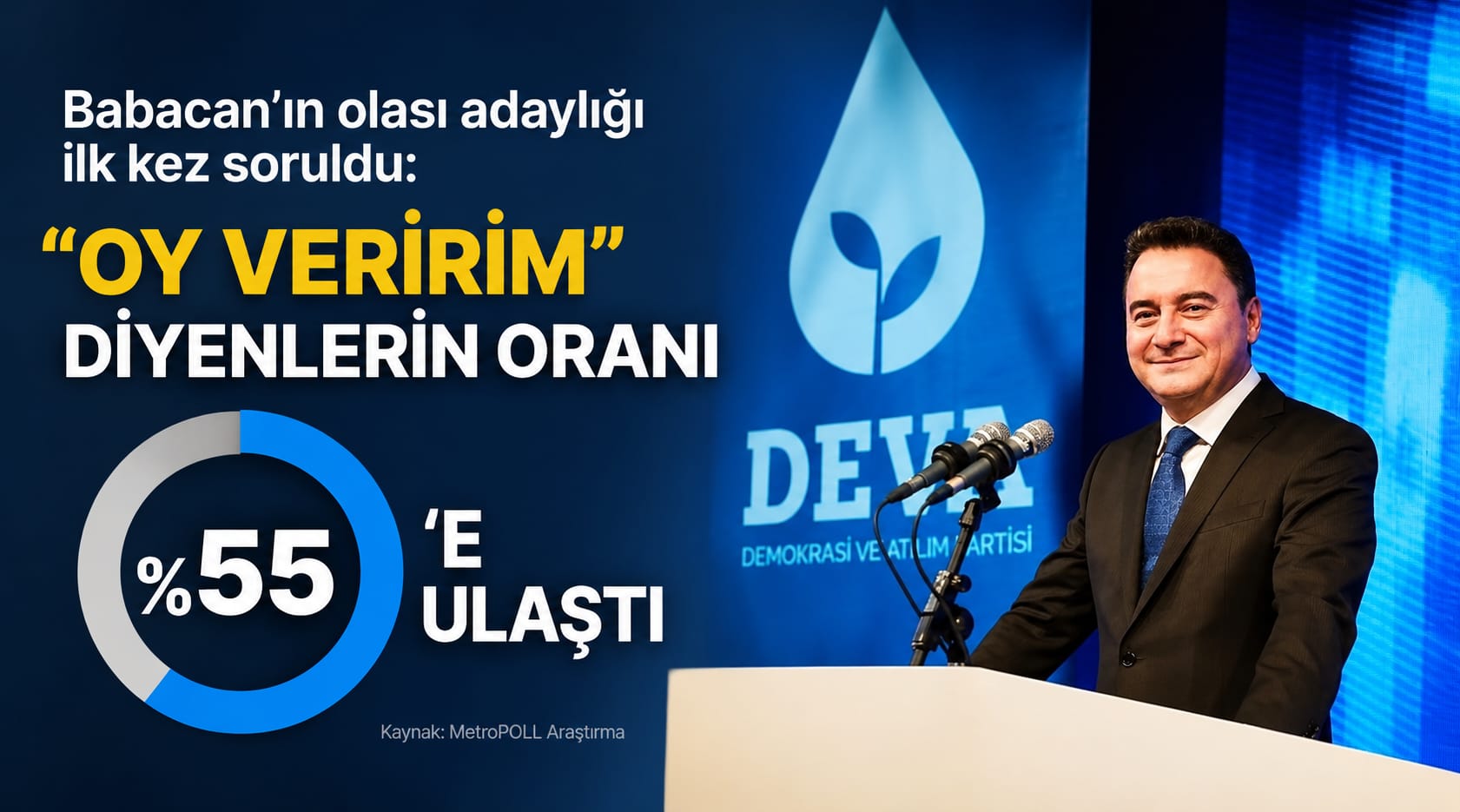 Babacan’ın olası adaylığı ilk kez soruldu: “Oy veririm” diyenlerin oranı yüzde 55’e ulaştı.