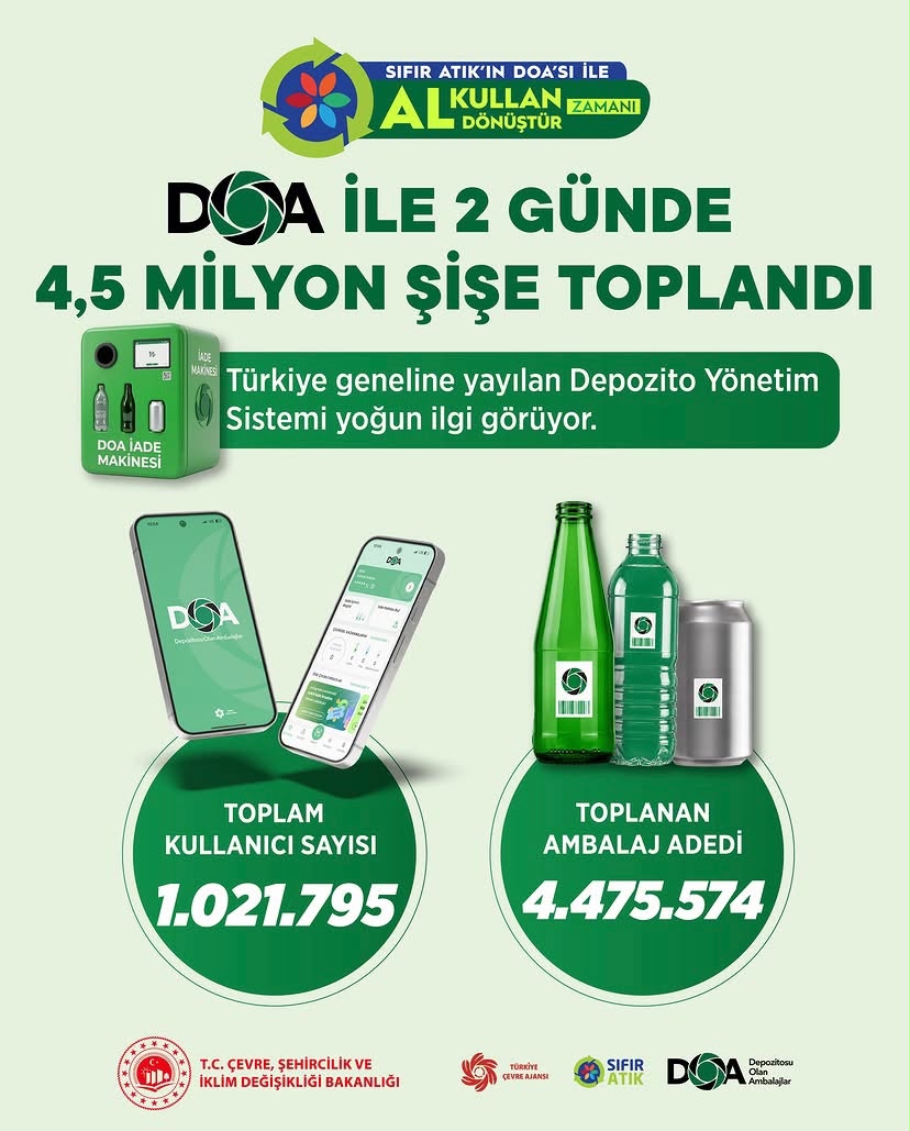 DOA ile Geri Dönüşümde Rekor Başlangıç: 2 Günde 4,5 Milyona Yakın Ambalaj Toplandı